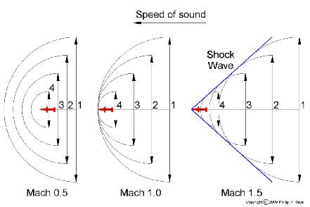 Speed of sound